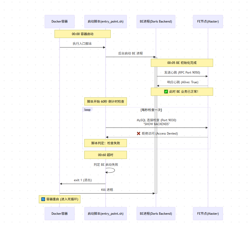 Apache Doris BE 容器无限重启之谜